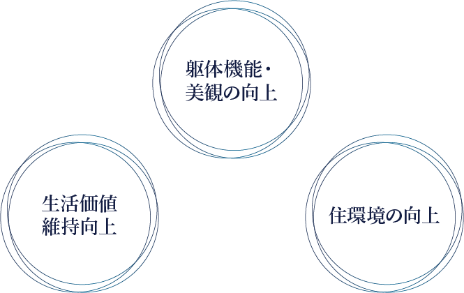 躯体機能・美観の向上 生活価値維持向上 住環境の向上 建物再生価値の向上